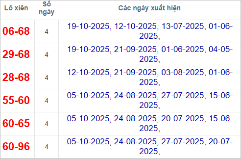 Thống kê lô tô xiên Kon Tum về nhiều Thống kê lô tô xiên Kon Tum về nhiều