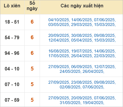 Bảng lô xiên Long An về nhiều