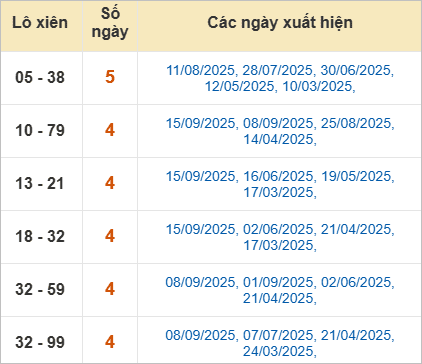 Thống kê lô xiên Phú Yên hay ra