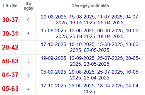 Thống kê lô tô xiên Trà Vinh ra nhiều