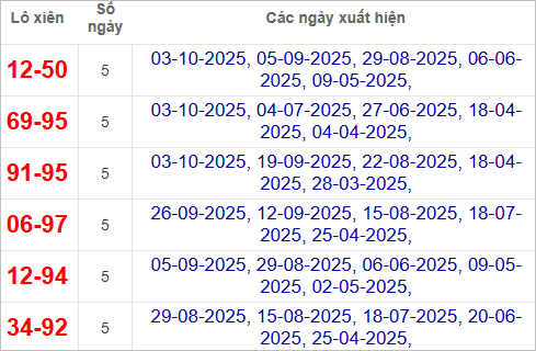 Thống kê lô xiên Vĩnh Long hay ra