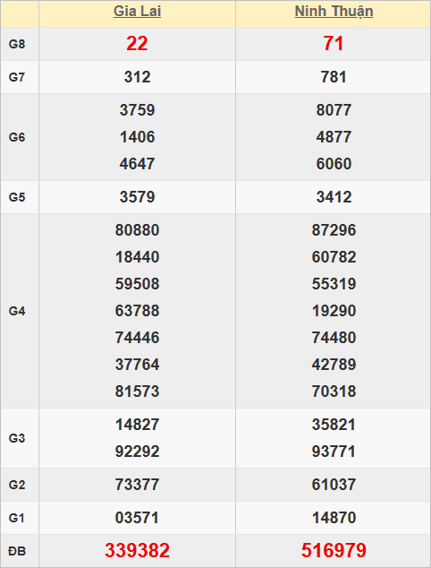 Quay thử kết quả xổ số miền Trung hôm nay