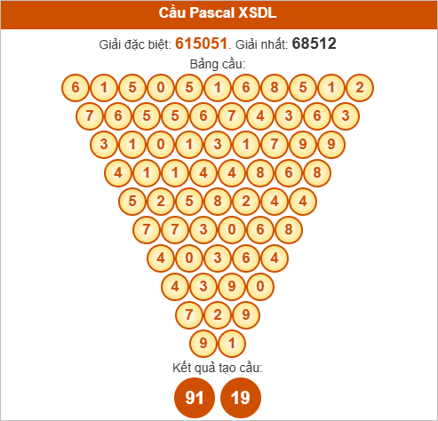 Soi cầu Pascale Đà Lạt ngày 19/10/2025
