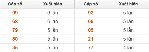 Thống kê 2 số cuối đặc biệt về nhiều nhất trong 30 tuần Thống kê 2 số cuối đặc biệt về nhiều nhất trong 30 tuần