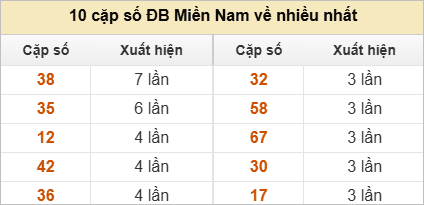 2 số cuối giải đặc biệt về nhiều nhất và ít nhất