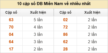 Hai số cuối giải đặc biệt về nhiều nhất