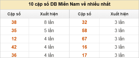 Hai số cuối giải đặc biệt về nhiều nhất và ít nhất