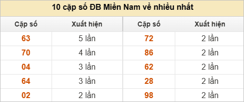 Hai số cuối đặc biệt về nhiều nhất và ít nhất