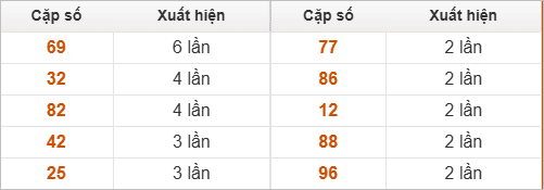 Hai số cuối giải đặc biệt về nhiều nhất và ít nhất