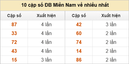 Hai số cuối giải đặc biệt về nhiều nhất và ít nhất