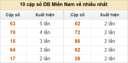 Hai số cuối đặc biệt về nhiều nhất và ít nhất