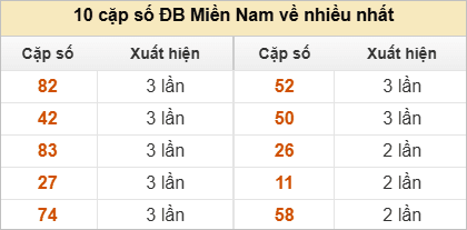 Hai số cuối giải đặc biệt về nhiều nhất và ít nhất