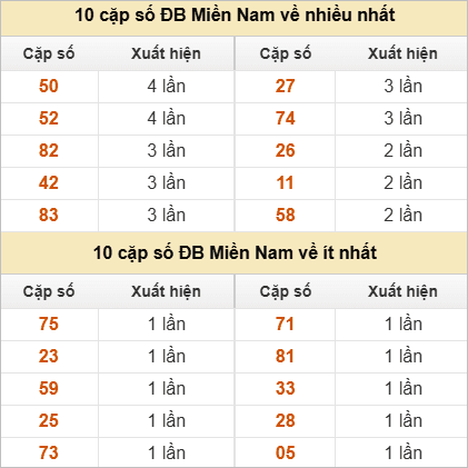 Hai số cuối giải đặc biệt về nhiều nhất và ít nhất
