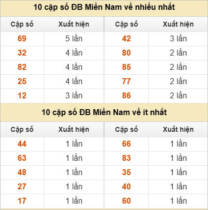 Hai số cuối giải đặc biệt về nhiều nhất và ít nhất