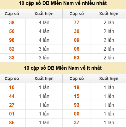 Hai số cuối giải đặc biệt về nhiều nhất và ít nhất
