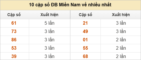 2 số cuối giải đặc biệt về nhiều nhất