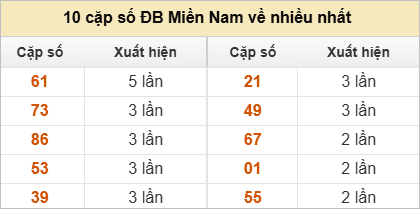 Hai số cuối giải đặc biệt ra nhiều nhất và ít nhất