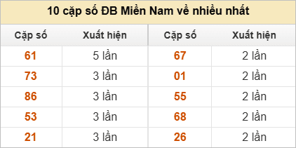 2 số cuối giải đặc biệt về nhiều nhất, ít nhất