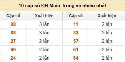 Hai số cuối giải đặc biệt về nhiều nhất
