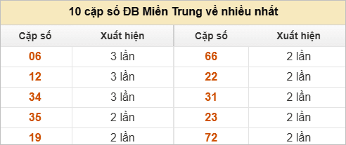 2 số cuối giải đặc biệt về nhiều nhất - ít nhất