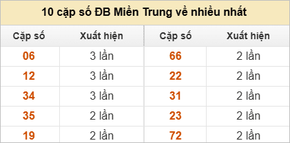 2 số cuối giải đặc biệt về nhiều nhất