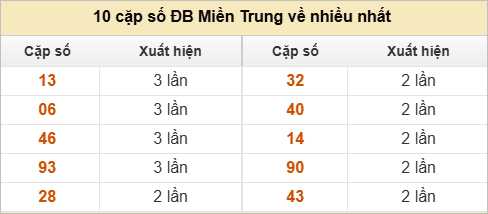 Hai số cuối giải đặc biệt về nhiều nhất và ít nhất