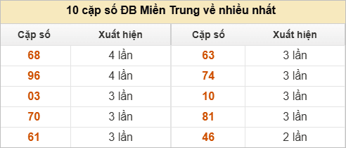 Hai số cuối giải đặc biệt về nhiều nhất và ít nhất