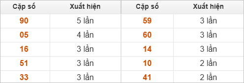 Hai số cuối giải đặc biệt về nhiều nhất và ít nhất