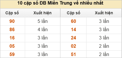 Hai số cuối giải đặc biệt về nhiều nhất