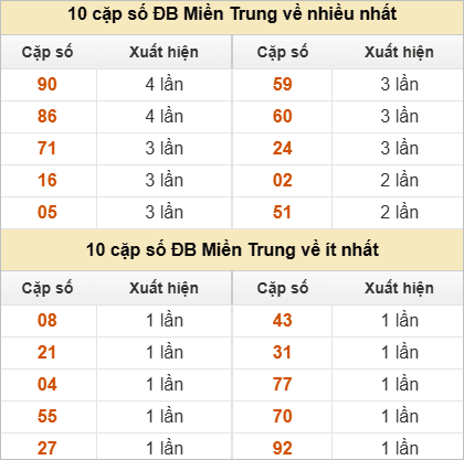 Hai số cuối giải đặc biệt về nhiều nhất và ít nhất