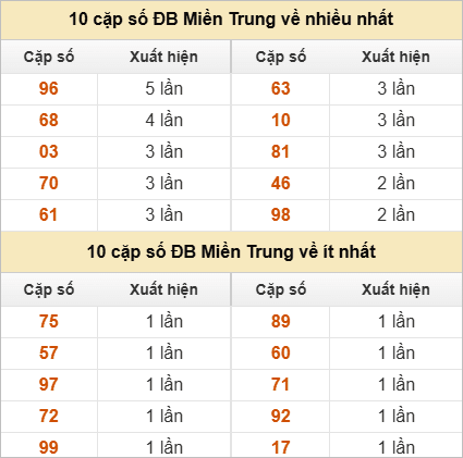 Hai số cuối giải đặc biệt về nhiều nhất và ít nhất