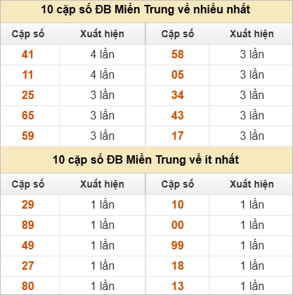 Hai số cuối giải đặc biệt về nhiều nhất - ít nhất