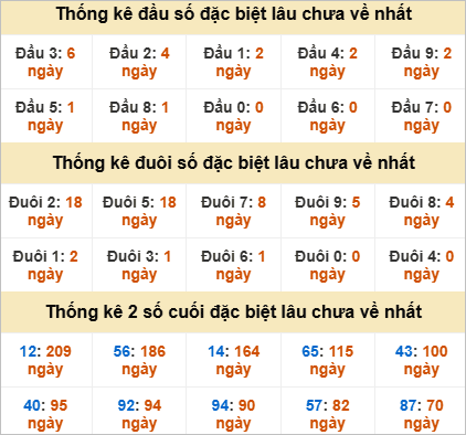 Đầu, đuôi GĐB lâu chưa về