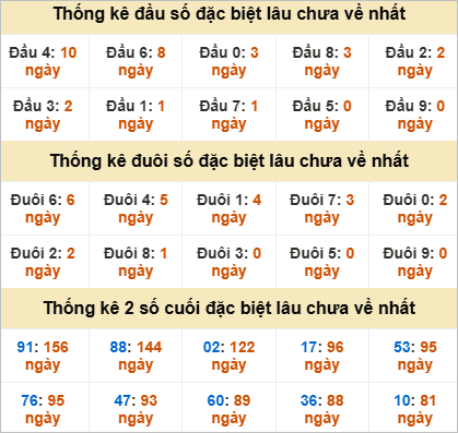 Đầu, đuôi GĐB miền Nam thứ 5 lâu chưa về
