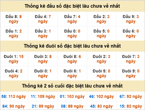 Đầu, đuôi GĐB miền Nam thứ 6 lâu chưa về