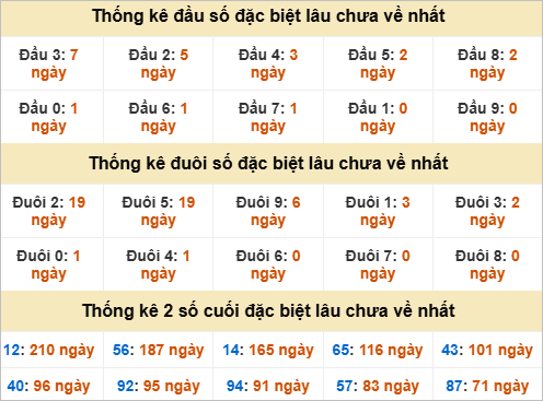 Đầu, đuôi GĐB miền Nam thứ 3 lâu chưa về