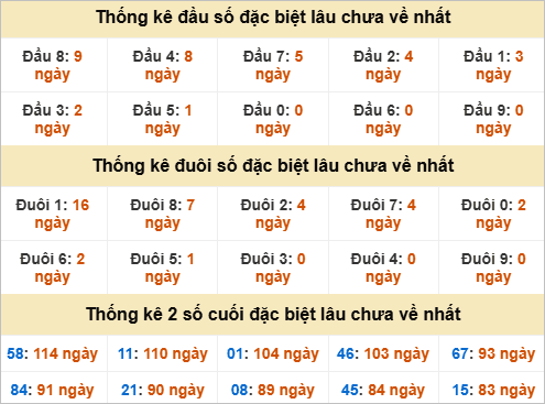 Đầu, đuôi GĐB lâu chưa về