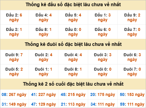 Đầu, đuôi GĐB lâu chưa về Đầu, đuôi GĐB lâu chưa về
