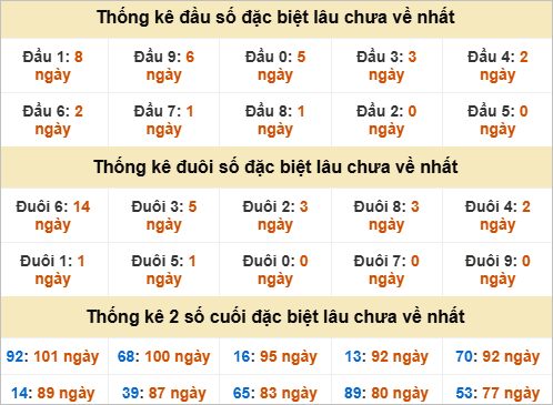 Đầu, đuôi GĐB lâu chưa về Đầu, đuôi GĐB lâu chưa về