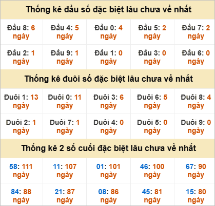 Đầu, đuôi GĐB miền Nam thứ 6 lâu chưa về