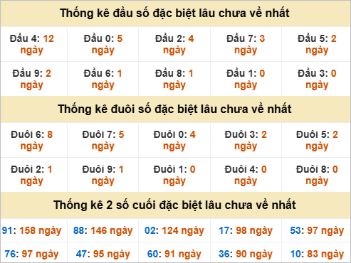 Đầu, đuôi GĐB miền Nam thứ 5 lâu chưa về Đầu, đuôi GĐB miền Nam thứ 5 lâu chưa về