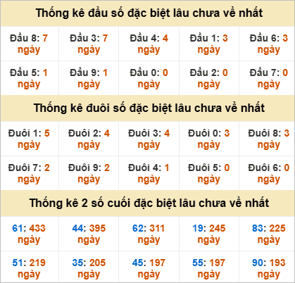 Đầu, đuôi GĐB miền Nam thứ 2 lâu chưa về