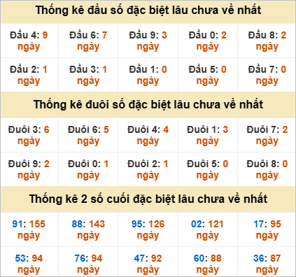 Đầu, đuôi giải đặc biệt lâu chưa về