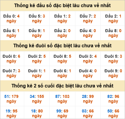 Đầu, đuôi GĐB lâu về nhất