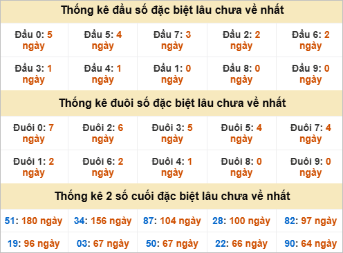 Đầu, đuôi đặc biệt lâu chưa về