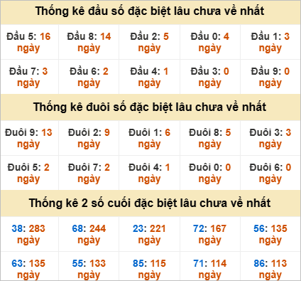 Đầu, đuôi GĐB lâu chưa về