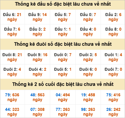 Đầu, đuôi giải đặc biệt lâu chưa về