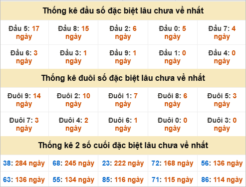 Đầu, đuôi GĐB miền Trung thứ 6 lâu chưa về