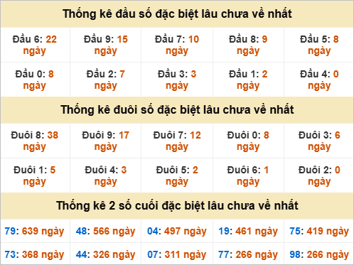 Đầu, đuôi đặc biệt lâu chưa về