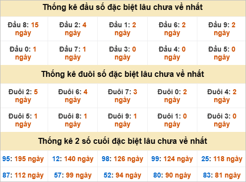 Đầu, đuôi giải đặc biệt lâu về nhất